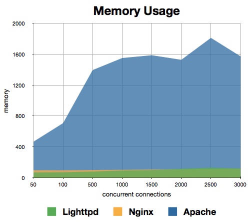 Webserver Memory Usage Graph